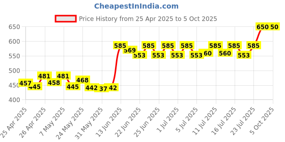 ajio.com svaraa Women Kalamkari Digital Print Dupatta svaraa Price History Graph from 25 Apr 2025 to 4 Oct 2025