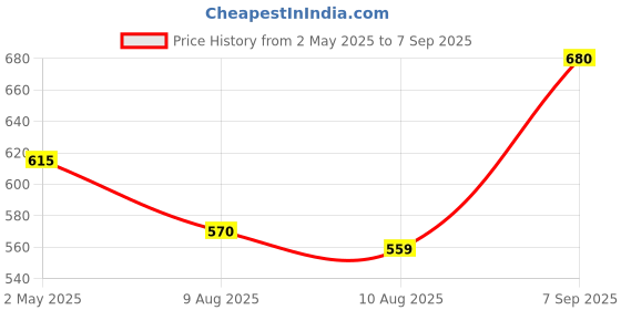 ajio.com svaraa Women Kanjeevaram Silk Saree svaraa Price History Graph from 2 May 2025 to 7 Sep 2025