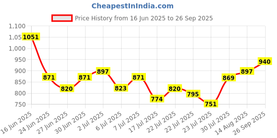 ajio.com svaraa Women Kanjeevaram Soft Silk Saree svaraa Price History Graph from 16 Jun 2025 to 26 Sep 2025