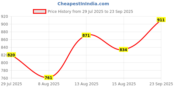 ajio.com svaraa Women Kanjeevaram Soft Silk Saree svaraa Price History Graph from 29 Jul 2025 to 23 Sep 2025