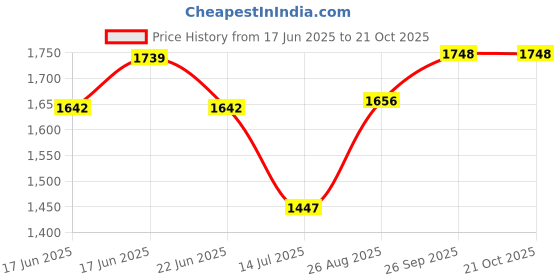 ajio.com svaraa Women Kota Doria Traditional Saree with Unstitched Blouse Piece svaraa Price History Graph from 17 Jun 2025 to 19 Oct 2025