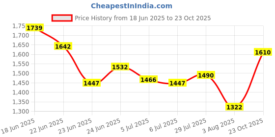 ajio.com svaraa Women Kota Doria Traditional Saree with Unstitched Blouse Piece svaraa Price History Graph from 18 Jun 2025 to 23 Oct 2025