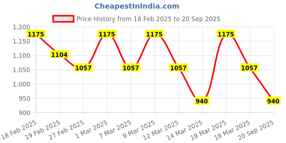 ajio.com svaraa Women Kurta Set svaraa Price History Graph from 18 Feb 2025 to 20 Sep 2025