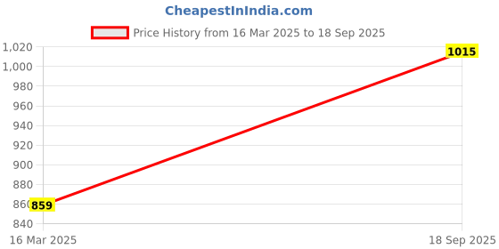 ajio.com svaraa Women Kurta Set svaraa Price History Graph from 16 Mar 2025 to 18 Sep 2025