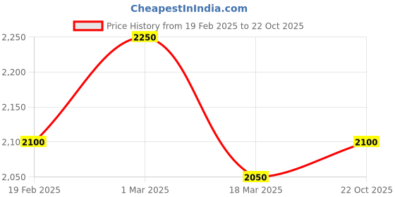 ajio.com svaraa Women Lace Anarkali Kurta Set svaraa Price History Graph from 19 Feb 2025 to 22 Oct 2025