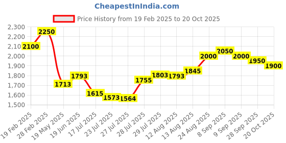 ajio.com svaraa Women Lace Angrakha Kurta Set svaraa Price History Graph from 19 Feb 2025 to 20 Oct 2025