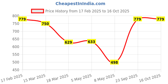 ajio.com svaraa Women Leaf Print Saree with Contrast Border svaraa Price History Graph from 17 Feb 2025 to 16 Oct 2025