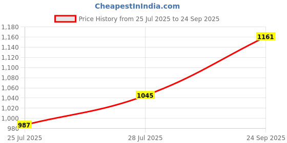 ajio.com svaraa Women Leaf Woven 3-Piece Dress Material svaraa Price History Graph from 25 Jul 2025 to 24 Sep 2025