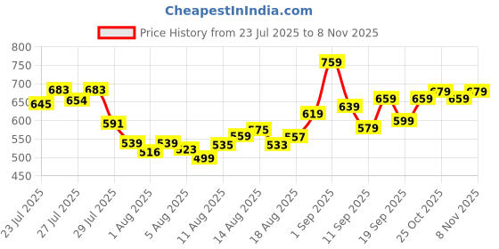 ajio.com svaraa Women Linen Saree with Embellished Border svaraa Price History Graph from 23 Jul 2025 to 8 Nov 2025