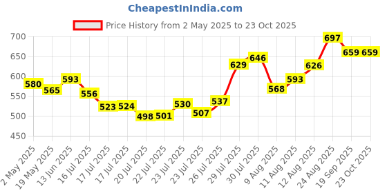 ajio.com svaraa Women Mandarin Collar A-Line Kurta svaraa Price History Graph from 2 May 2025 to 22 Oct 2025