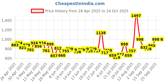 ajio.com svaraa Women Maxi Floral Gown Dress svaraa Price History Graph from 26 Apr 2025 to 24 Oct 2025
