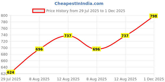 ajio.com svaraa Women Midi Printed Dress svaraa Price History Graph from 29 Jul 2025 to 1 Dec 2025