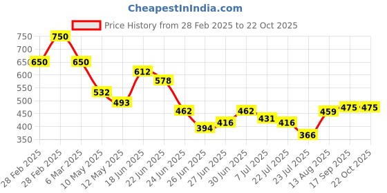 ajio.com svaraa Women Ombre-Dyed Saree with Blouse Piece svaraa Price History Graph from 28 Feb 2025 to 22 Oct 2025