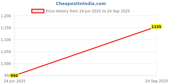 ajio.com svaraa Women Patch-work A-line Dress svaraa Price History Graph from 24 Jun 2025 to 24 Sep 2025