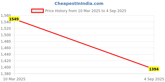 ajio.com svaraa Women Pre-Stitched Saree svaraa Price History Graph from 10 Mar 2025 to 4 Sep 2025