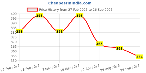 ajio.com svaraa Women Printed 3-Piece Unstitched Dress Material svaraa Price History Graph from 27 Feb 2025 to 26 Sep 2025