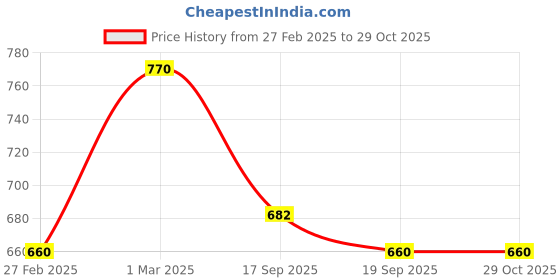 ajio.com svaraa Women Printed 3-Piece Unstitched Dress Material svaraa Price History Graph from 27 Feb 2025 to 28 Oct 2025