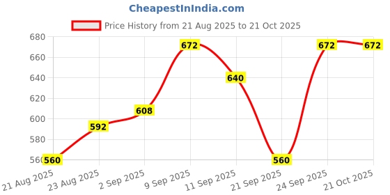 ajio.com svaraa Women Printed 3-Piece Unstitched Dress Material svaraa Price History Graph from 21 Aug 2025 to 21 Oct 2025