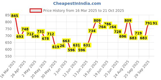 ajio.com svaraa Women Printed A-Line Kurta Set svaraa Price History Graph from 16 Mar 2025 to 21 Oct 2025