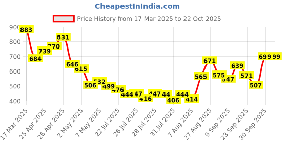 ajio.com svaraa Women Printed Anarkali Kurta Set svaraa Price History Graph from 17 Mar 2025 to 22 Oct 2025