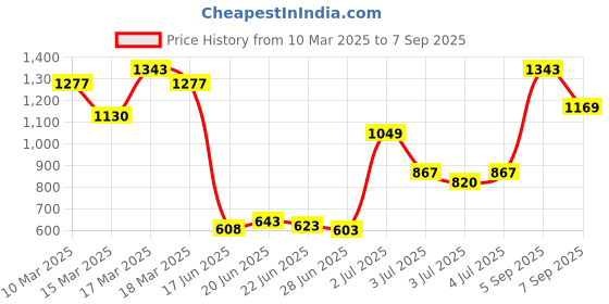 ajio.com svaraa Women Printed Anarkali Kurta Set svaraa Price History Graph from 10 Mar 2025 to 7 Sep 2025