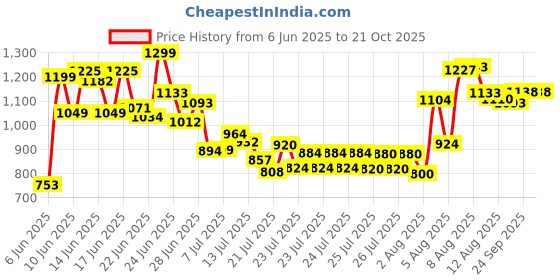 ajio.com svaraa Women Printed Anarkali Kurta Set svaraa Price History Graph from 6 Jun 2025 to 21 Oct 2025