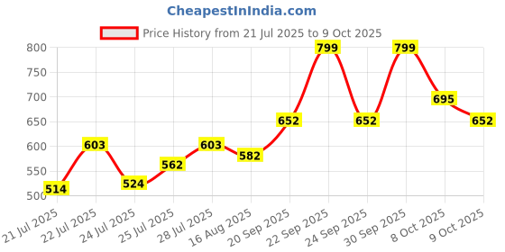 ajio.com svaraa Women Printed Anarkali Kurta Set svaraa Price History Graph from 21 Jul 2025 to 9 Oct 2025