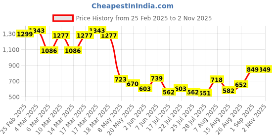 ajio.com svaraa Women Printed Anarkali Kurta Suit Set svaraa Price History Graph from 25 Feb 2025 to 1 Nov 2025