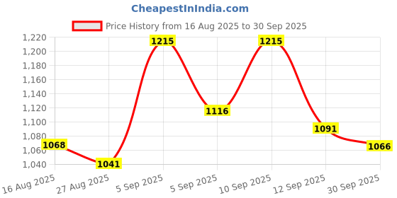 ajio.com svaraa Women Printed Bhagalpuri Silk Saree svaraa Price History Graph from 16 Aug 2025 to 30 Sep 2025