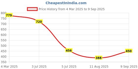 ajio.com svaraa Women Printed Cotton Saree svaraa Price History Graph from 4 Mar 2025 to 9 Sep 2025