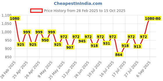 ajio.com svaraa Women Printed Dupatta with Embellished Border svaraa Price History Graph from 28 Feb 2025 to 15 Oct 2025