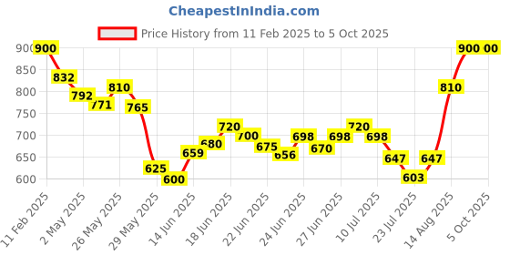 ajio.com svaraa Women Printed Dupatta with Zari Border svaraa Price History Graph from 11 Feb 2025 to 4 Oct 2025
