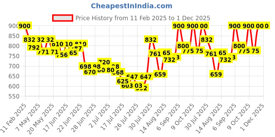 ajio.com svaraa Women Printed Dupatta with Zari Border svaraa Price History Graph from 11 Feb 2025 to 30 Nov 2025
