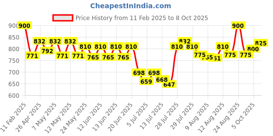 ajio.com svaraa Women Printed Dupatta with Zari Border svaraa Price History Graph from 11 Feb 2025 to 8 Oct 2025