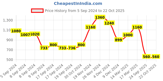 ajio.com svaraa Women Printed Fit & Flare Dress svaraa Price History Graph from 5 Sep 2024 to 22 Oct 2025