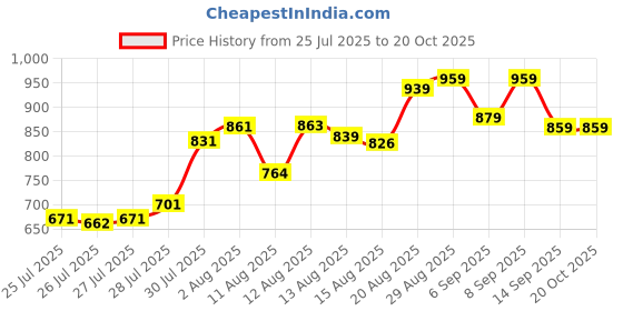 ajio.com svaraa Women Printed Fit & Flare Dress svaraa Price History Graph from 25 Jul 2025 to 20 Oct 2025