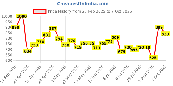 ajio.com svaraa Women Printed Flared Kurta Set svaraa Price History Graph from 27 Feb 2025 to 7 Oct 2025