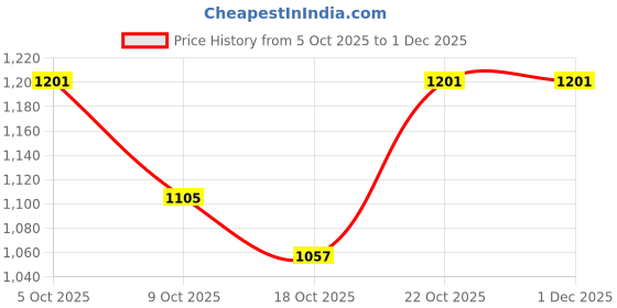 ajio.com svaraa Women Printed Flared Lehenga Choli Set with Dupatta svaraa Price History Graph from 5 Oct 2025 to 1 Dec 2025