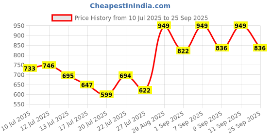 ajio.com svaraa Women Printed Gown Dress svaraa Price History Graph from 10 Jul 2025 to 25 Sep 2025