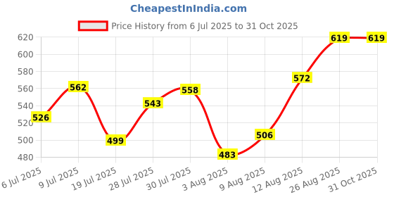ajio.com svaraa Women Printed Kurta Set svaraa Price History Graph from 6 Jul 2025 to 31 Oct 2025