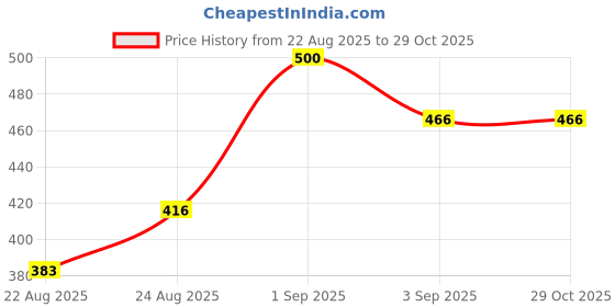 ajio.com svaraa Women Printed Kurti with Short Sleeves svaraa Price History Graph from 22 Aug 2025 to 29 Oct 2025