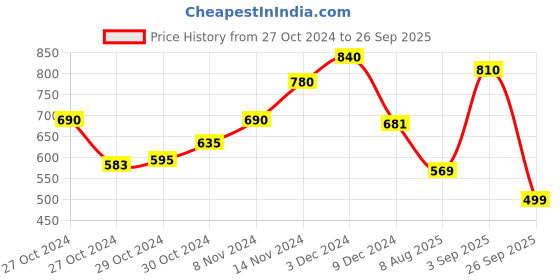 ajio.com svaraa Women Printed No Darts Straight Kurta svaraa Price History Graph from 27 Oct 2024 to 26 Sep 2025