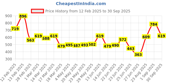 ajio.com svaraa Women Printed Saree svaraa Price History Graph from 12 Feb 2025 to 30 Sep 2025