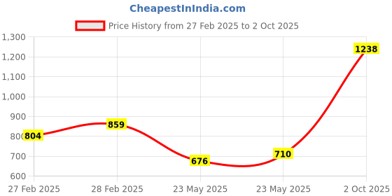 ajio.com svaraa Women Printed Saree svaraa Price History Graph from 27 Feb 2025 to 2 Oct 2025