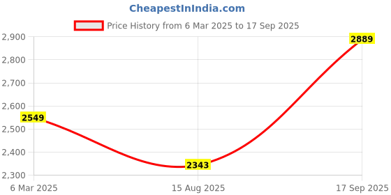 ajio.com svaraa Women Printed Saree svaraa Price History Graph from 6 Mar 2025 to 17 Sep 2025