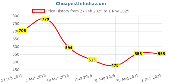 ajio.com svaraa Women Printed Saree svaraa Price History Graph from 27 Feb 2025 to 1 Nov 2025
