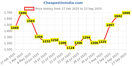 ajio.com svaraa Women Printed Saree with Blouse Piece svaraa Price History Graph from 27 Feb 2025 to 23 Sep 2025
