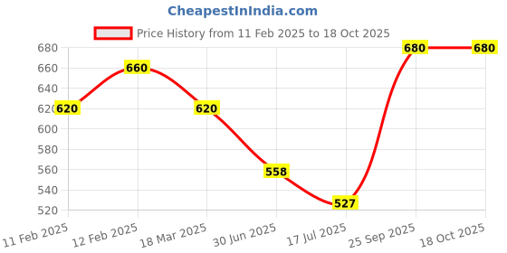 ajio.com svaraa Women Printed Saree with Blouse Piece svaraa Price History Graph from 11 Feb 2025 to 18 Oct 2025