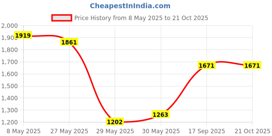 ajio.com svaraa Women Printed Saree with Blouse Piece svaraa Price History Graph from 8 May 2025 to 21 Oct 2025