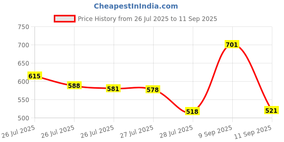 ajio.com svaraa Women Printed Saree with Blouse Piece svaraa Price History Graph from 26 Jul 2025 to 11 Sep 2025